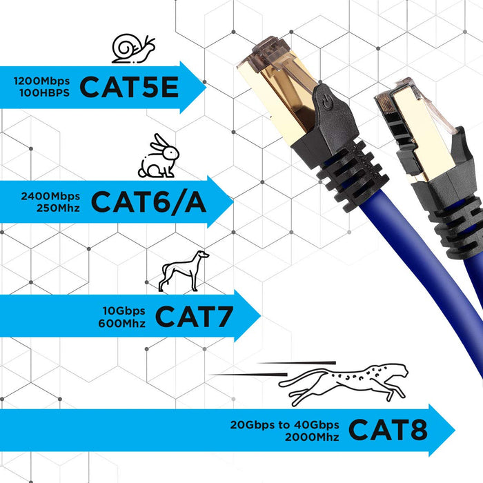 Duronic CAT8 BE 1,5 m | Cavo di Rete ethernet schermato S/FTP blu | Cavo ethernet Patch superveloce | Supporta fino a 2 GHz / 2000 MHz | Connettori RJ45 | Trasmissione dati 40 gigabit