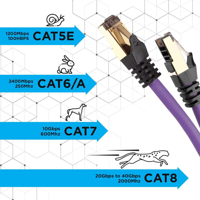 Duronic CAT8 PE 5 m | Cavo di Rete ethernet schermato S/FTP Viola | Cavo ethernet Patch superveloce | Supporta fino a 2 GHz / 2000 MHz | Connettori RJ45 | Trasmissione dati 40 gigabit